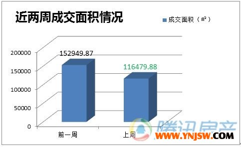 上周昆明樓市成交大跳水 成“銀十”第二慘淡周