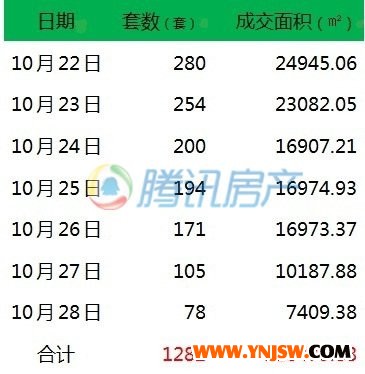 上周昆明樓市成交大跳水 成“銀十”第二慘淡周
