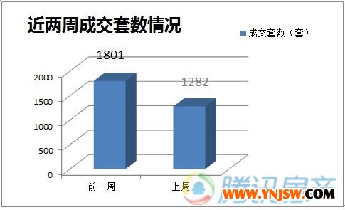 上周昆明樓市成交大跳水 成“銀十”第二慘淡周